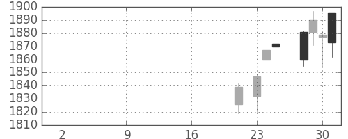日本紙の日足チャート(2019年10月)