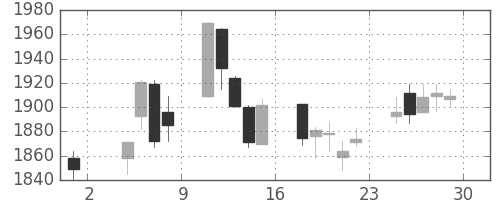 日本紙の日足チャート(2019年11月)