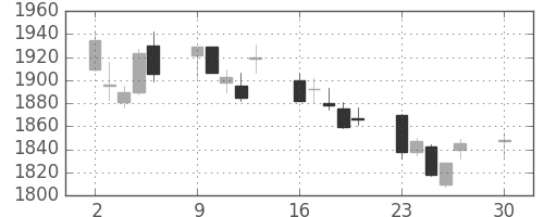 日本紙の日足チャート(2019年12月)