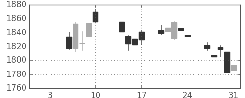 日本紙の日足チャート(2020年1月)