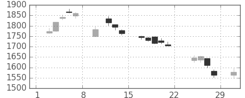 日本紙の日足チャート(2020年2月)