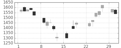 日本紙の日足チャート(2020年3月)