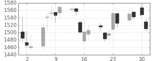 日本紙の日足チャート(2020年4月)