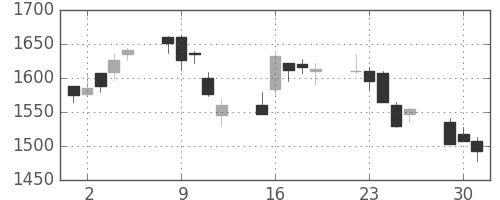 日本紙の日足チャート(2020年6月)