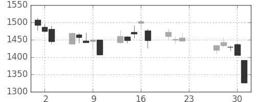 日本紙の日足チャート(2020年7月)