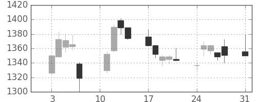 日本紙の日足チャート(2020年8月)