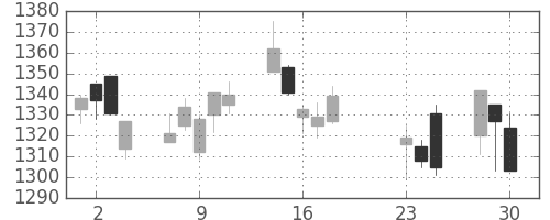 日本紙の日足チャート(2020年9月)