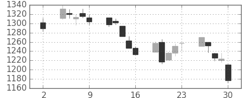 日本紙の日足チャート(2020年10月)