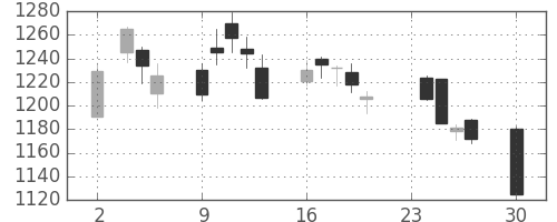 日本紙の日足チャート(2020年11月)