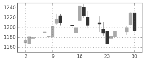 日本紙の日足チャート(2020年12月)