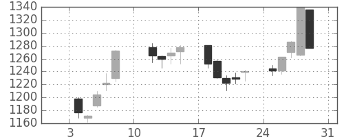 日本紙の日足チャート(2021年1月)