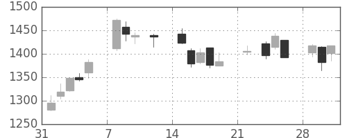 日本紙の日足チャート(2021年2月)