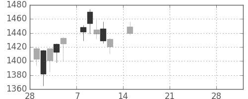 日本紙の日足チャート(2021年3月)