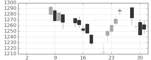 日本紙の日足チャート(2021年6月)