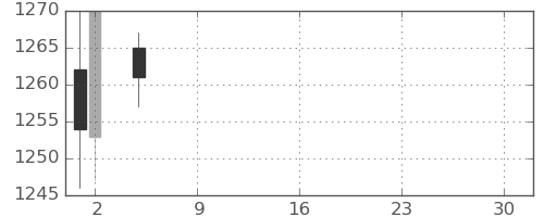 日本紙の日足チャート(2021年7月)