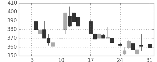 日曹達の日足チャート(1983年1月)