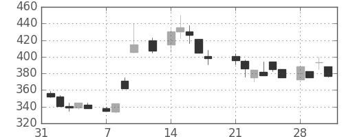 日曹達の日足チャート(1983年2月)