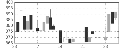 日曹達の日足チャート(1983年3月)