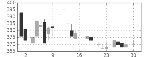 日曹達の日足チャート(1983年4月)