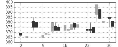 日曹達の日足チャート(1983年5月)