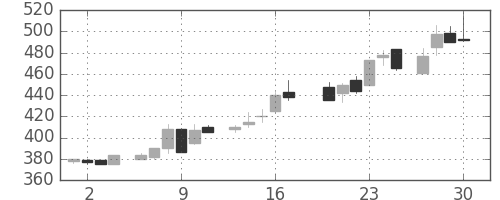 日曹達の日足チャート(1983年6月)