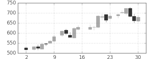 日曹達の日足チャート(1983年7月)