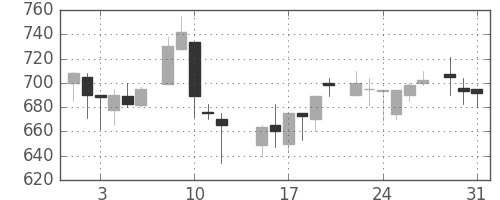 日曹達の日足チャート(1983年8月)