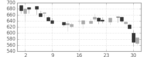 日曹達の日足チャート(1983年9月)