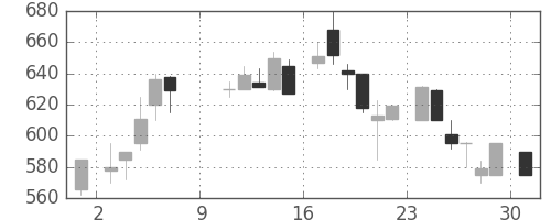 日曹達の日足チャート(1983年10月)