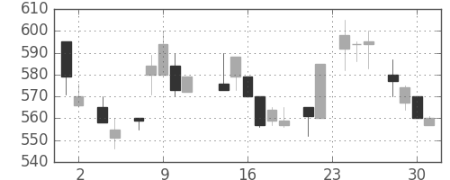 日曹達の日足チャート(1983年11月)