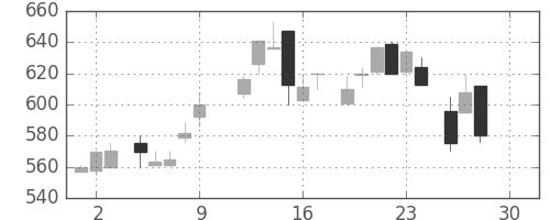 日曹達の日足チャート(1983年12月)