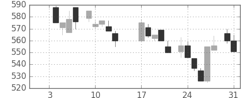 日曹達の日足チャート(1984年1月)