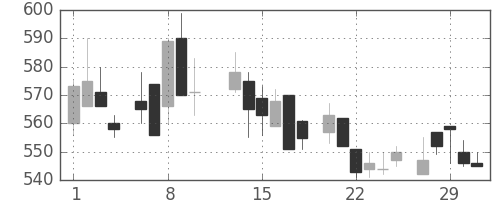 日曹達の日足チャート(1984年2月)