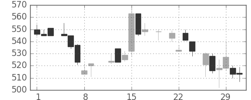 日曹達の日足チャート(1984年3月)