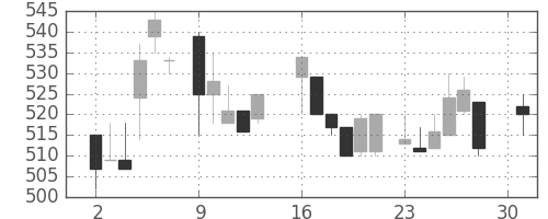 日曹達の日足チャート(1984年4月)