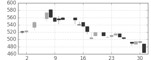 日曹達の日足チャート(1984年5月)