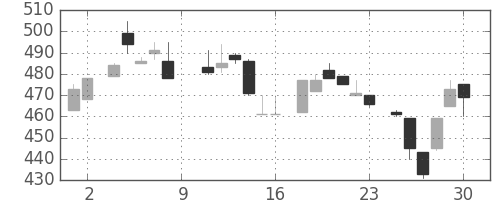 日曹達の日足チャート(1984年6月)
