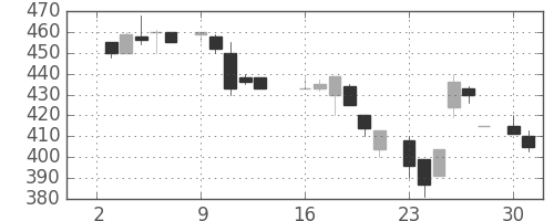 日曹達の日足チャート(1984年7月)