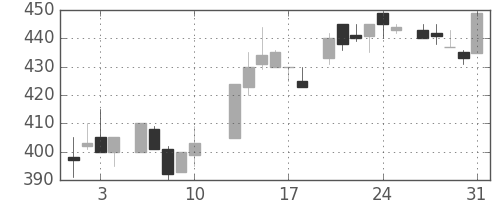 日曹達の日足チャート(1984年8月)