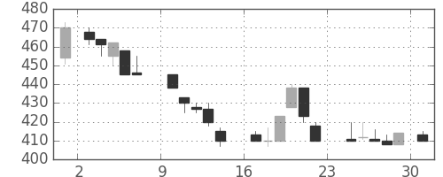 日曹達の日足チャート(1984年9月)