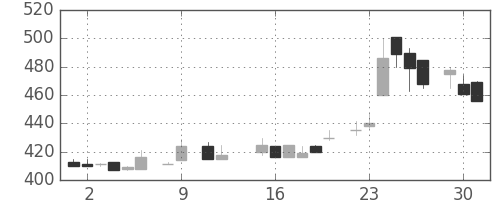 日曹達の日足チャート(1984年10月)