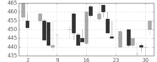 日曹達の日足チャート(1984年11月)
