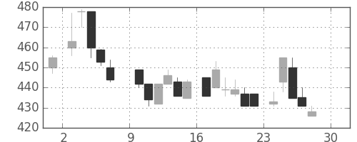 日曹達の日足チャート(1984年12月)