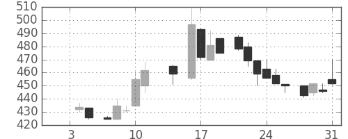 日曹達の日足チャート(1985年1月)