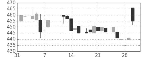 日曹達の日足チャート(1985年2月)