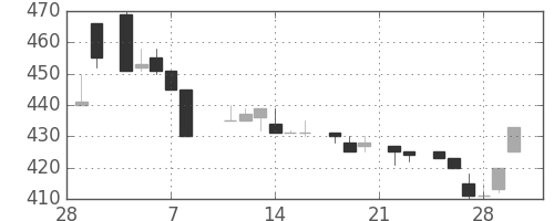 日曹達の日足チャート(1985年3月)