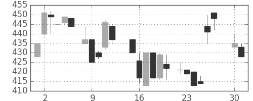 日曹達の日足チャート(1985年4月)