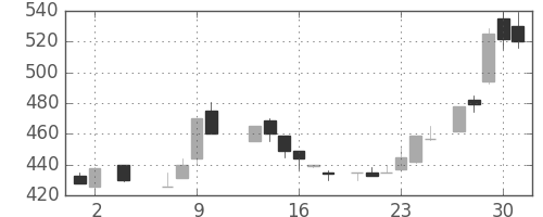 日曹達の日足チャート(1985年5月)