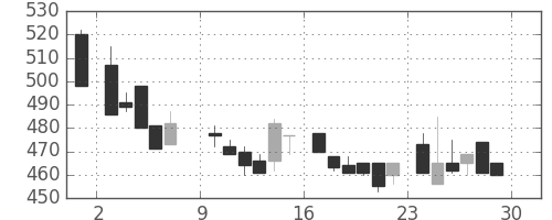 日曹達の日足チャート(1985年6月)