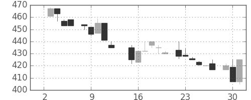日曹達の日足チャート(1985年7月)
